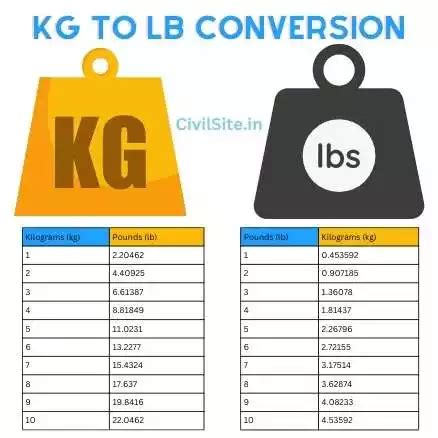 Convert 145 Lb to Kg 